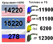 Курсы валют | Топливо в РБ