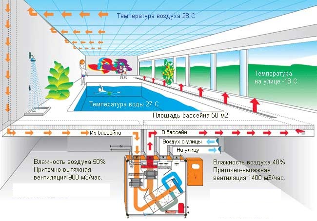 вентиляция бассейна вентиляция бассейна